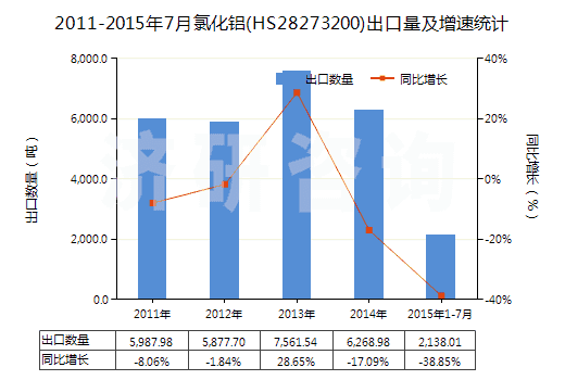2011-2015年7月氯化鋁(HS28273200)出口量及增速統(tǒng)計 2011-2015年7月氯化鋁(HS28273200)出口量及增速統(tǒng)計
